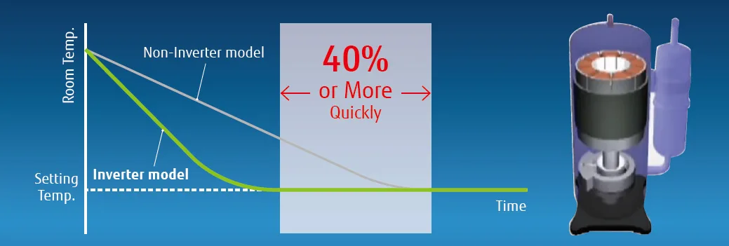 O General AC Innovative Inverter Technology (Compressor and Fan Motor)