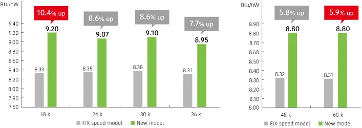 O General Medium Static Pressure Duct (CL Series, CM Series) UAE Energy Saving Graph